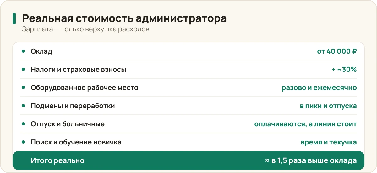 Из чего складывается реальная стоимость администратора: оклад, налоги и взносы, оборудованное место, подмены и переработки, отпуск и больничные, поиск и обучение — итог примерно в полтора раза выше оклада.
